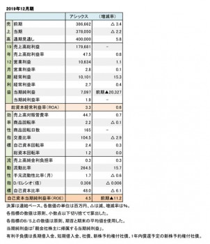 アシックス、2019年12月期 財務数値一覧（表3）