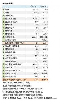 デサント、2020年3月期 財務数値一覧（表3）