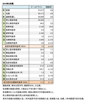 ゴールドウイン、2016年3月期 財務数値一覧（表2）