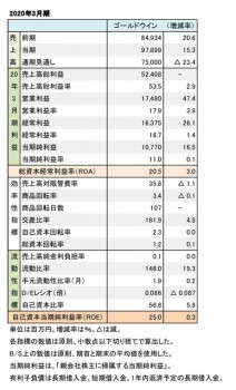 ゴールドウイン、2020年3月期 財務数値一覧（表3）