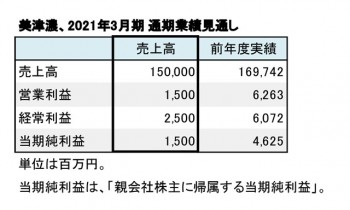 美津濃、2021年3月期 通期業績見通し（表1）