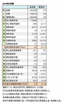 美津濃、2016年3月期 財務数値一覧（表2）