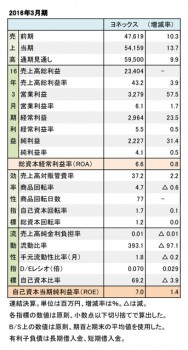 ヨネックス、2016年3月期 財務数値一覧（表2）