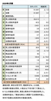 ヨネックス、2020年3月期 財務数値一覧（表3）