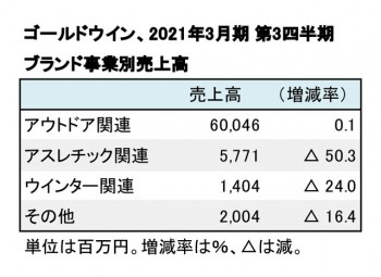 ゴールドウイン、2021年3月期 第3四半期 ブランド事業別売上高（表2）