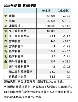 美津濃、2021年3月期 第3四半期 財務数値一覧（表1）
