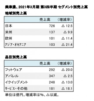 美津濃、2021年3月期 第3四半期 セグメント別売上高（表2）