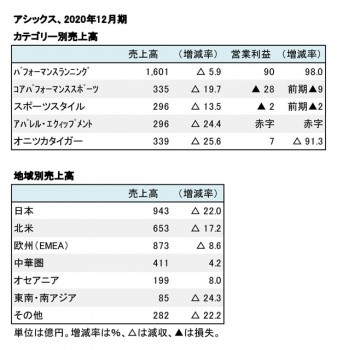 アシックス、2020年12月期 部門別売上高（表2）