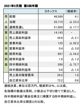 ヨネックス、2021年3月期 第3四半期 財務数値一覧（表1）