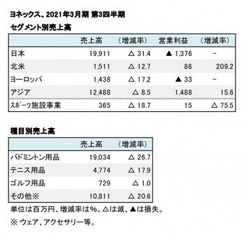 ヨネックス、2021年3月期 第3四半期 セグメント別・種目別売上高（表2）