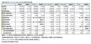 上場スポーツメーカー5社、2021年3月期 第3四半期 数値一覧（表1）