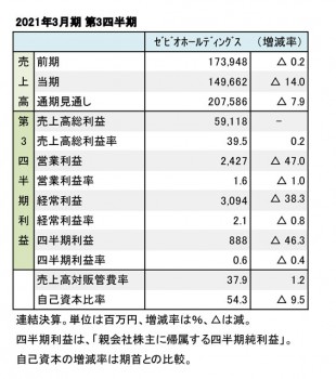 ゼビオホールディングス、2021年3月期 第3四半期 財務数値一覧（表1）