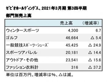 ゼビオホールディングス、2021年3月期 第3四半期 部門別売上高（表2）