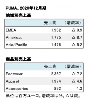 PUMA、2020年12月期 地域別・商品別売上高（表2）