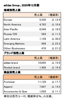 adidas Group、2020年12月期 地域別・ブランド別売上高（表2）