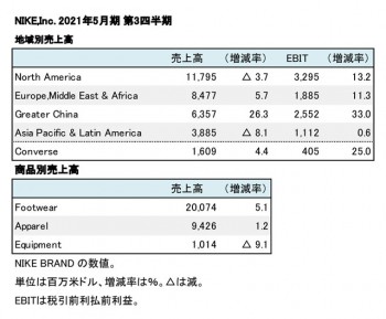 NIKE,Inc. 2021年5月期 第3四半期 部門別売上高（表2）