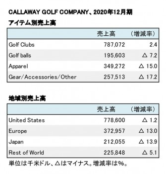 Callaway Golf Company、2020年12月期 アイテム別・地域別売上高（表2）