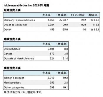 lululemon athletica inc. 2021年1月期 販路別・地域別売上高（表2）