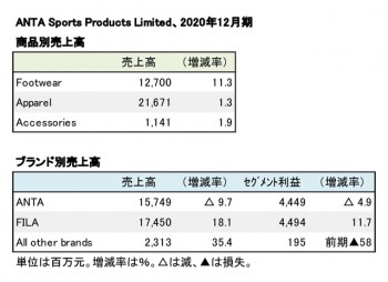 ANTA Sports Products Limited、2020年12月期 商品別、ブランド別売上高（表2）