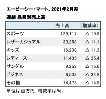 エービーシー・マート、 2021年2月期 品目別売上高（表2）