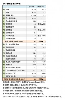 ヒマラヤ、2021年8月期 第2四半期 財務数値一覧（表1）