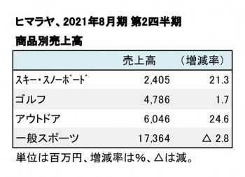 ヒマラヤ、2021年8月期 第2四半期 商品別売上高（表2）