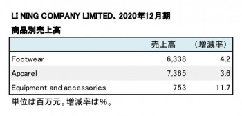 LI NING COMPANY LIMITED、2020年12月期 商品別売上高（表2）