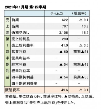 ティムコ、2021年11月期 第1四半期 財務数値一覧（表1）