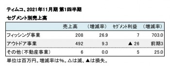 ティムコ、2021年11月期 第1四半期 セグメント別売上高（表2）