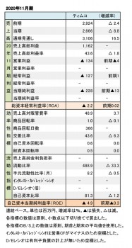 ティムコ、2020年11月期 財務数値一覧（表1）