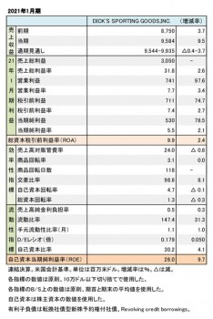 DICK'S SPORTING GOODS,INC. 2021年1月期 財務数値一覧（表1）