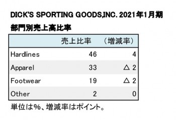 DICK'S SPORTING GOODS,INC. 2021年1月期 部門別売上高比率（表２）