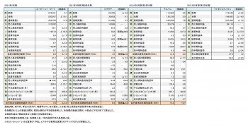 主要上場スポーツ小売店4社、 決算まとめ 財務数値一覧（表1）