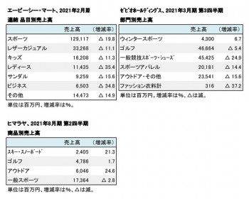 主要上場スポーツ小売店4社、 決算まとめ 部門別売上高（表2）