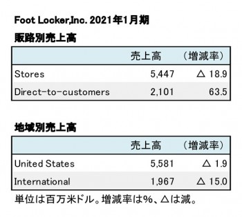 Foot Locker,Inc. 2021年1月期 販路別・地域別売上高（表2）