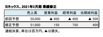 ヨネックス、2021年3月期 業績予想（表2）