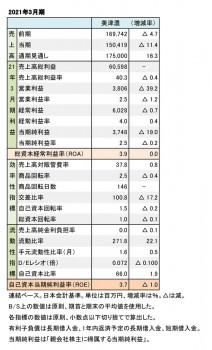 美津濃、2021年3月期 財務数値一覧（表1）