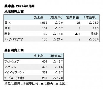 美津濃、2021年3月期 地域別・品目別売上高（表2）