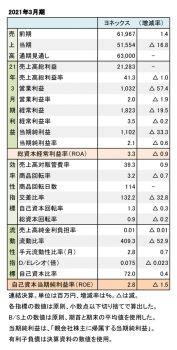 ヨネックス、2021年3月期 財務数値一覧（表1）