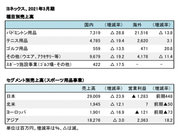 ヨネックス、2021年3月期 種目別・セグメント別売上高（表2）