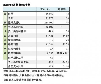 アルペン、2021年6月期 第3四半期 財務数値一覧（表1）