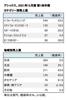 アシックス、2021年12月期 第1四半期 カテゴリー別・地域別売上高（表2）