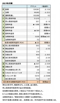 デサント、2021年3月期 財務数値一覧（表1）