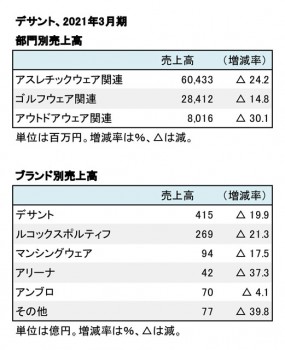 デサント、2021年3月期 部門別・ブランド別売上高（表2）