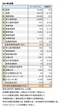 ゴールドウイン、2021年3月期  財務数値一覧（表1）