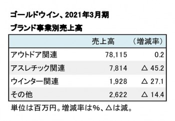 ゴールドウイン、2021年3月期 ブランド事業別売上高（表2）