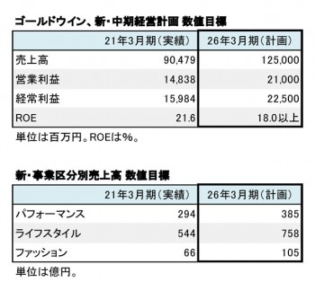 ゴールドウイン、新・中期経営計画 数値目標（表3）