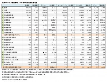 主要スポーツ上場企業5社、2021年3月期 財務数値一覧（表1）