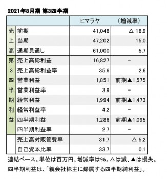 ヒマラヤ、2021年8月期 第3四半期 財務数値一覧（表1）