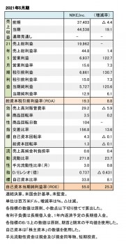 NIKE,Inc. 2021年5月期 財務数値一覧（表1）